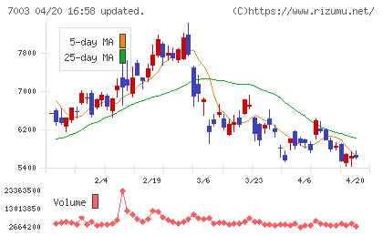 三井Ｅ＆Ｓチャート