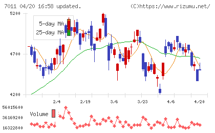 三菱重工業チャート