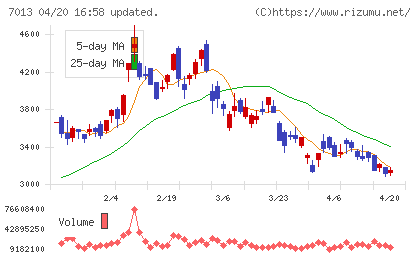 ＩＨＩチャート