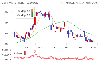 名村造船所チャート