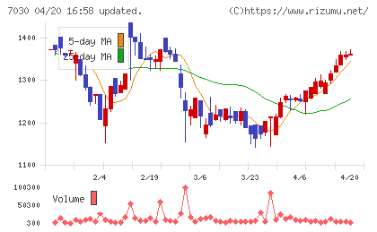 スプリックスチャート