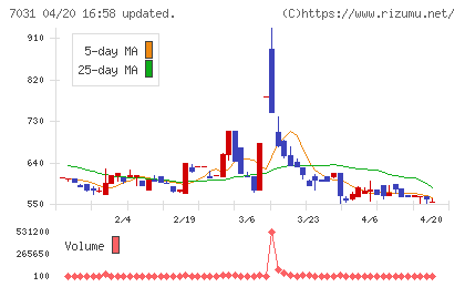 インバウンドテックチャート