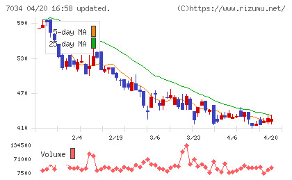 プロレド・パートナーズチャート