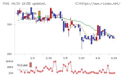 ＣＲＧホールディングスチャート