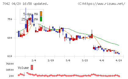 アクセスグループ・ホールディングスチャート