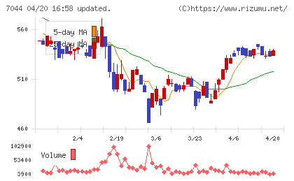 ピアラチャート
