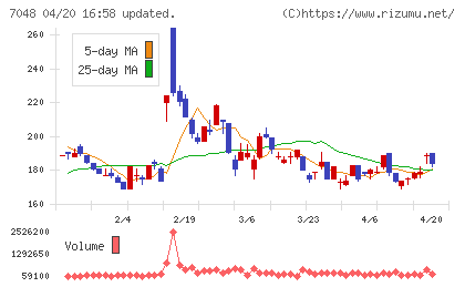 ベルトラチャート