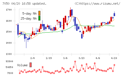 フロンティアインターナショナルチャート