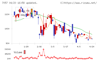 エヌ・シー・エヌチャート