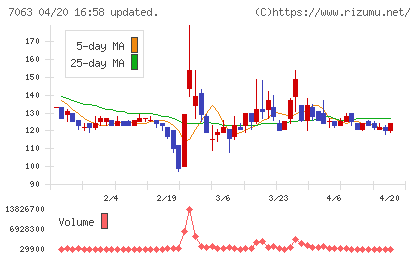 Ｂｉｒｄｍａｎチャート