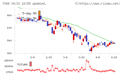 フィードフォースグループチャート