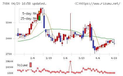 Ｓｍｉｌｅ　Ｈｏｌｄｉｎｇｓチャート
