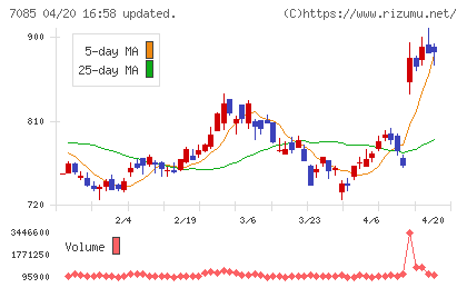 カーブスホールディングスチャート