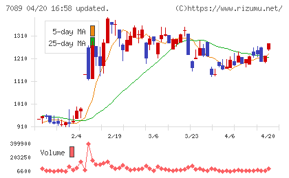 フォースタートアップスチャート