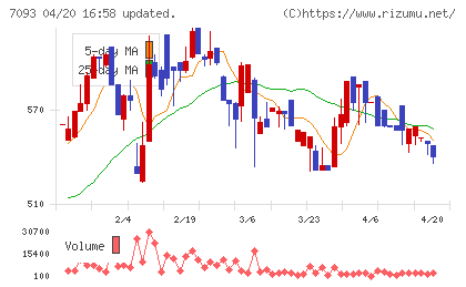 アディッシュチャート