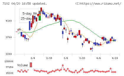 日本車輌製造チャート