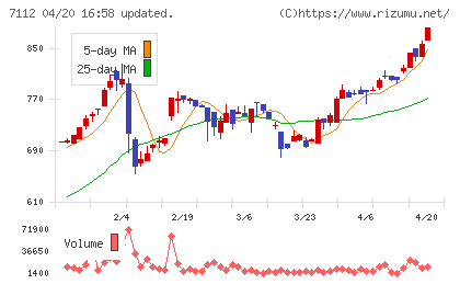 キューブチャート