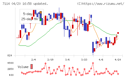 フーディソンチャート