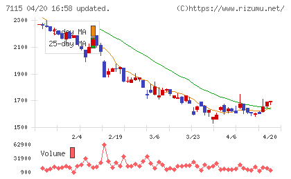 アルファパーチェスチャート