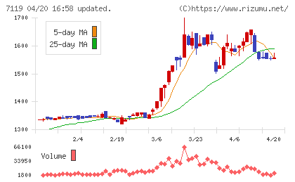 ハルメクホールディングスチャート