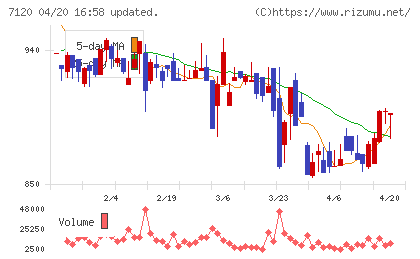 ＳＨＩＮＫＯチャート