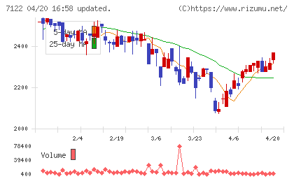 近畿車輛チャート