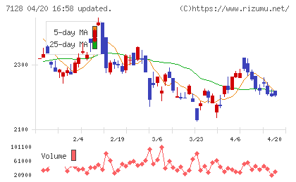 ユニソルホールディングスチャート
