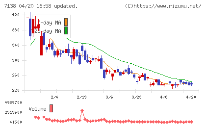 ＴＯＲＩＣＯチャート