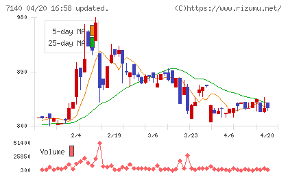 ペットゴーチャート
