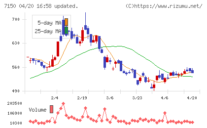 島根銀行チャート