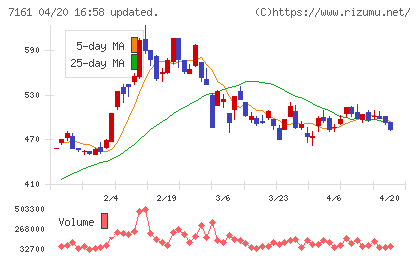 じもとホールディングスチャート
