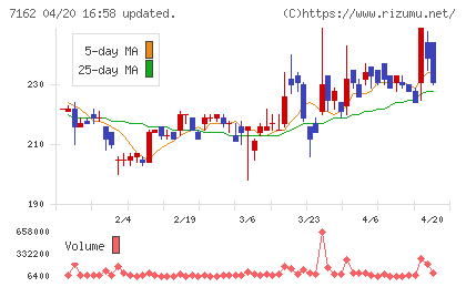アストマックスチャート
