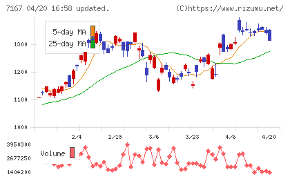 めぶきフィナンシャルグループチャート
