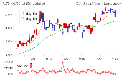 東京きらぼしフィナンシャルグループチャート