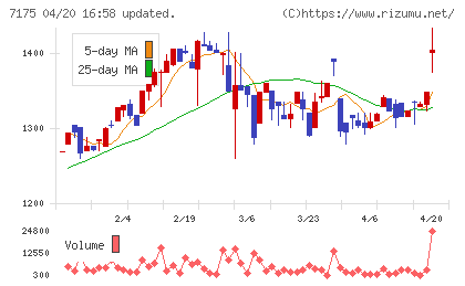 今村証券チャート