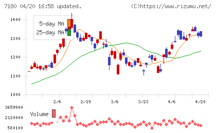 九州フィナンシャルグループチャート
