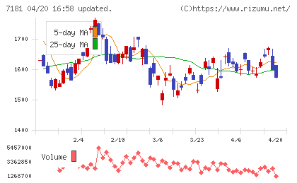 かんぽ生命保険チャート