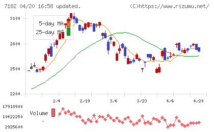 ゆうちょ銀行チャート
