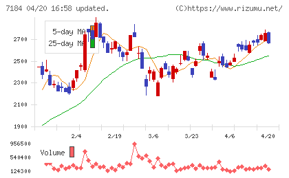 富山第一銀行チャート