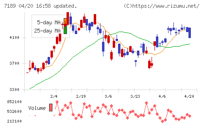 西日本フィナンシャルホールディングスチャート