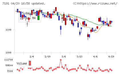 イントラストチャート