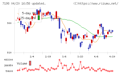 ＳＢＩアルヒチャート
