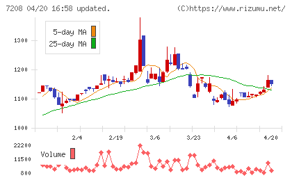カネミツチャート