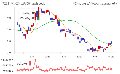 三菱自動車チャート