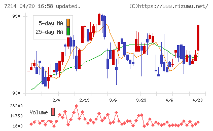 ＧＭＢチャート