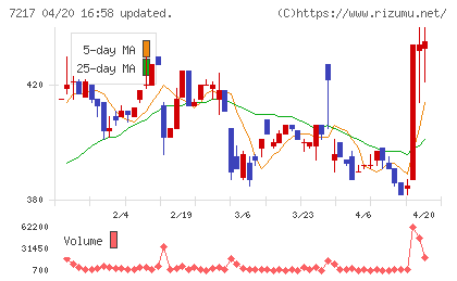 テインチャート