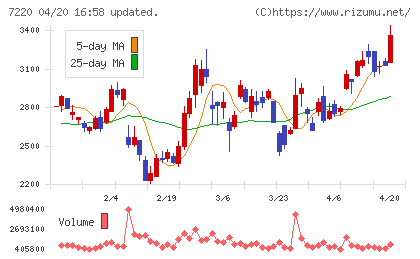 武蔵精密工業チャート