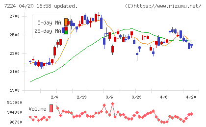 新明和工業チャート