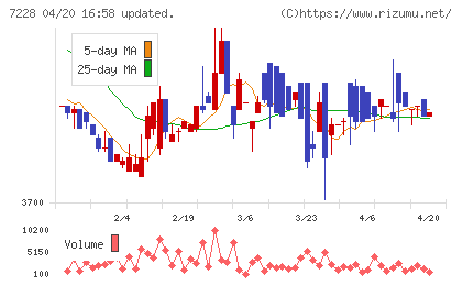 デイトナチャート