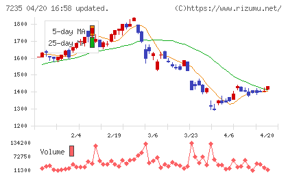 東京ラヂエーター製造チャート